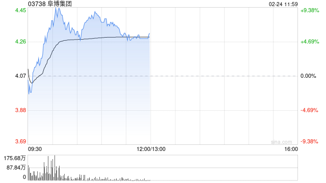 阜博集团盘中涨超9% 公司发行可转债净筹约2.29亿港元