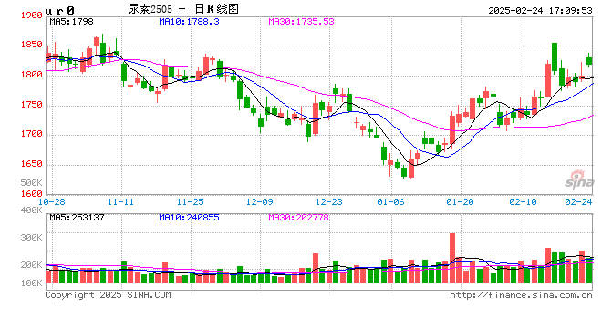 期市晨昏线2.24（晚）：尿素或伺机启动 欧线“发疯式”下跌