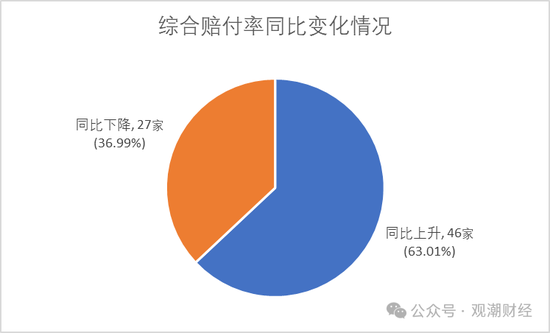 超七成财险公司综合成本率超100%，凯本财险涨幅最大，国寿财险“破百”仍大赚！