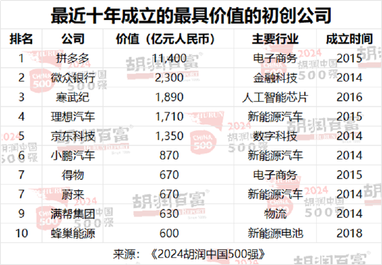 2024胡润中国500强发布：华为重返前十，价值大幅上涨1100亿元