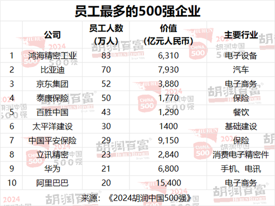 2024胡润中国500强：半导体、传媒娱乐、工业产品和消费品行业的企业总价值最高