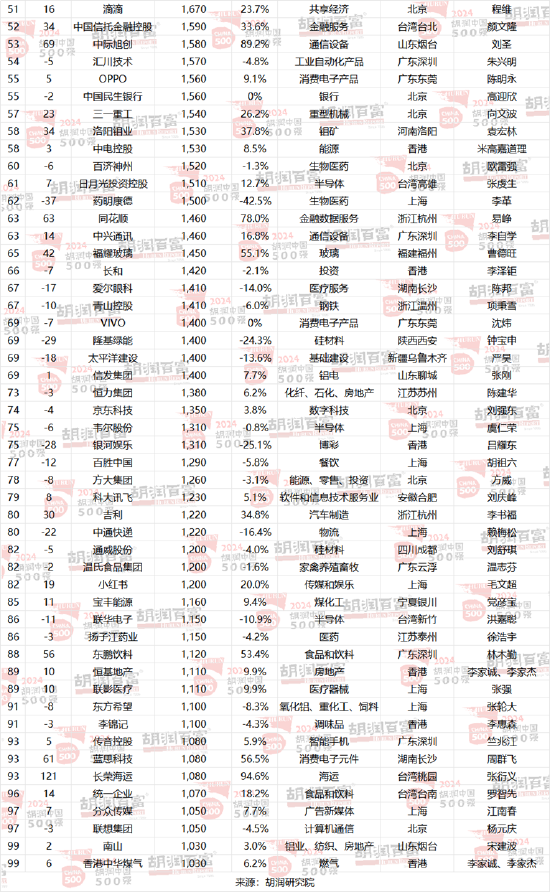 2024胡润中国500强：北京有65家，上海50家，深圳49家，杭州23家