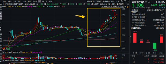 苹果拟在美投资5000亿美元！自本轮低点反弹超45%的大数据产业ETF（516700）倒车接人？资金逐步进场布局！