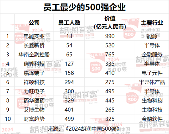 2024胡润中国500强：工业产品为第一大行业，医疗健康位列第二