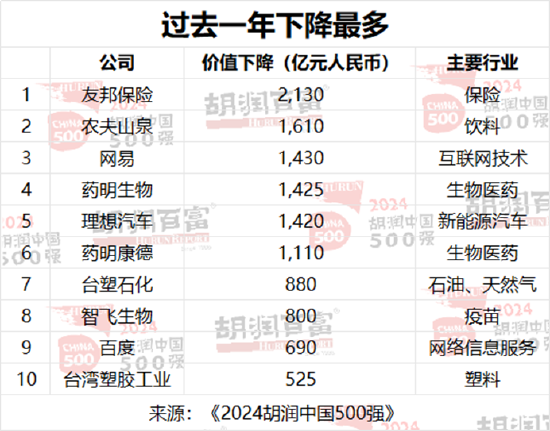 2024胡润中国500强：友邦保险退出前十，位列第13位