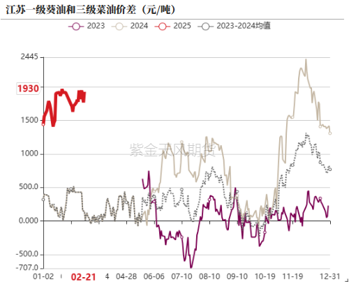 油脂：品种间分化改变