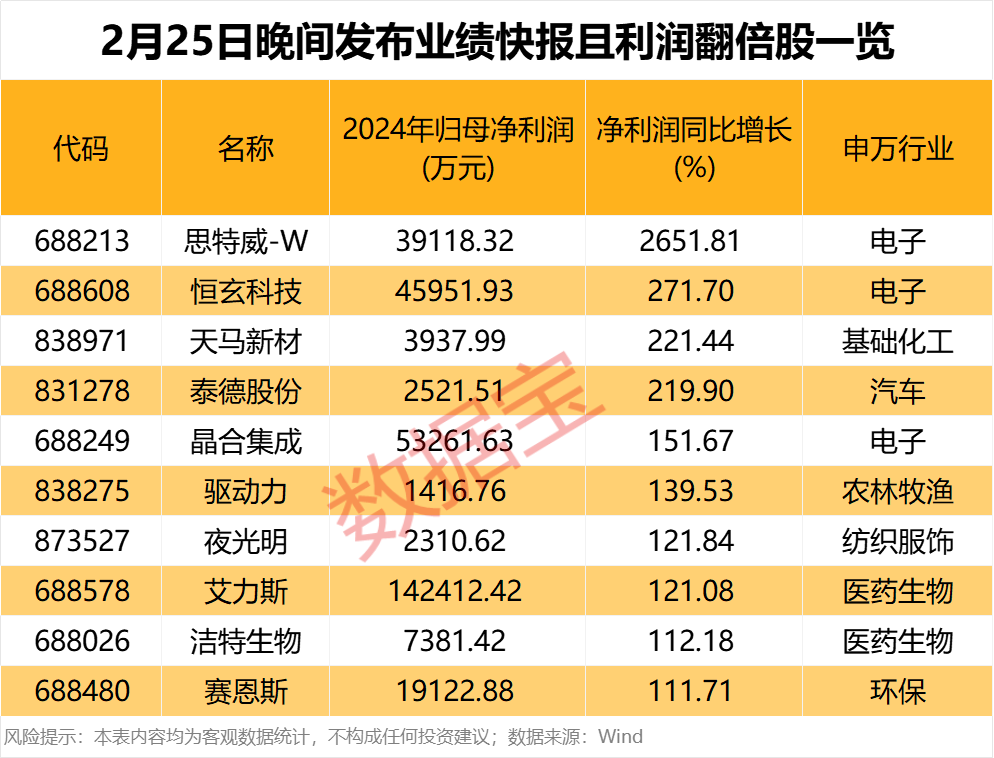 暴增超26倍！昨晚公布，这10股业绩炸裂！大幅扭亏股出炉