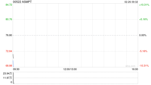ASMPT公布2024年业绩 公司持有人应占盈利3.45亿港元同比减少51.74%