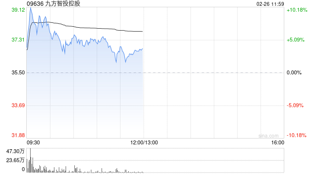 九方智投控股盘中涨超8% 本月内股价累涨超66%