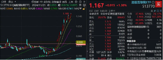 “科网牛”席卷港股，港股互联网ETF（513770）再刷新高！北水爆买近2500亿，机构：增配AI+是内外资共识