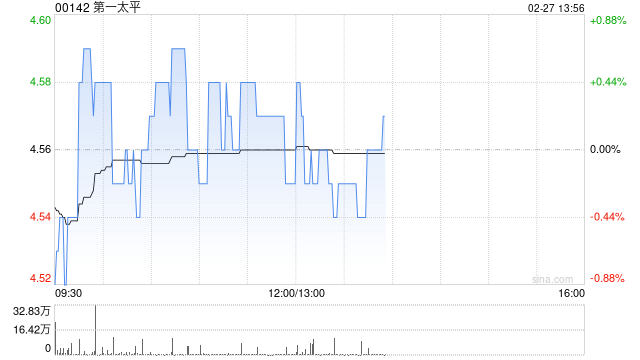 第一太平：PLDT INC.2024年股东应占收益净额323.07亿披索 同比增长21.39%