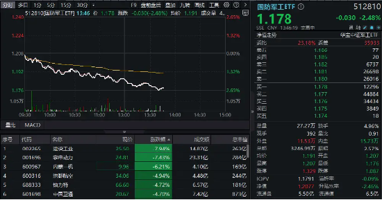 低空经济、卫星导航、军用AI等全线下挫，国防军工ETF（512810）午后跌逾2%！建设工业、宗申动力领跌