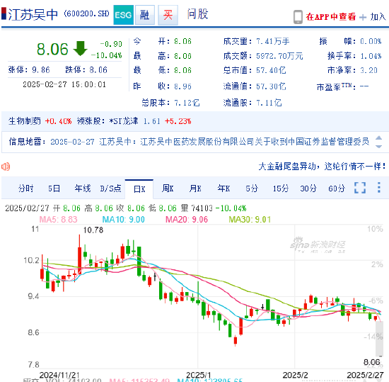 信披违规遭立案 江苏吴中8.8亿元封死跌停板！超6万股民“踩坑”