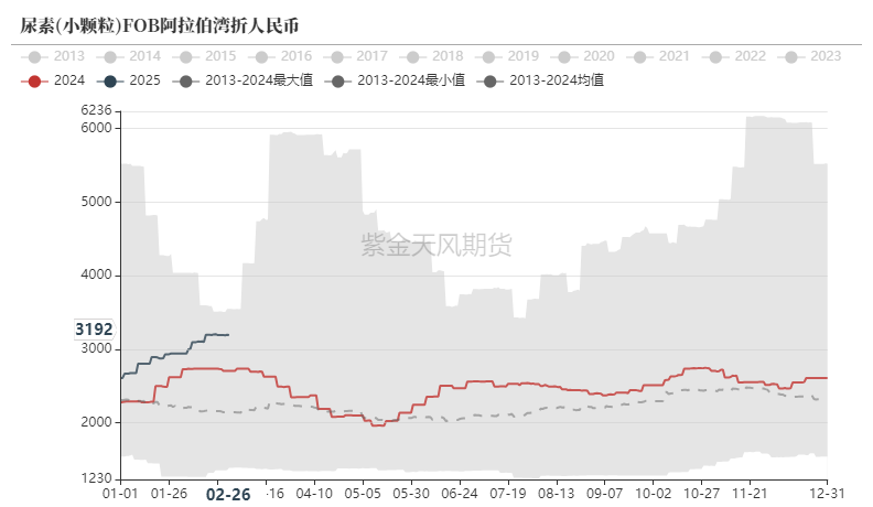 尿素：裹挟上行