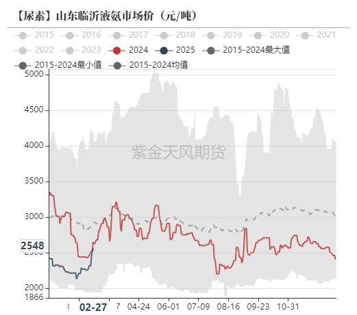 尿素：裹挟上行