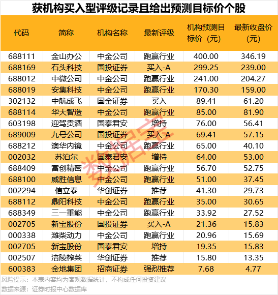 【复盘】19只翻倍股引领2月行情，12股机构预测上涨空间超20%