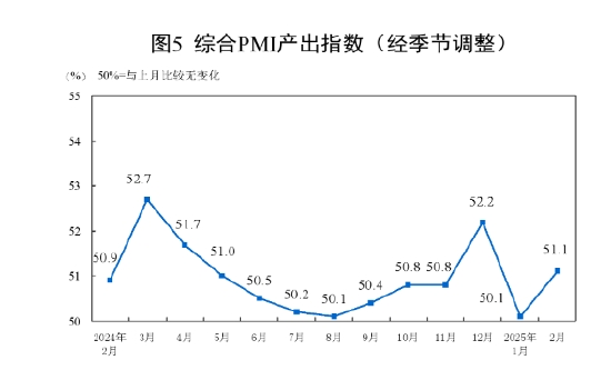 国家统计局：2025年2月中国采购经理指数运行情况