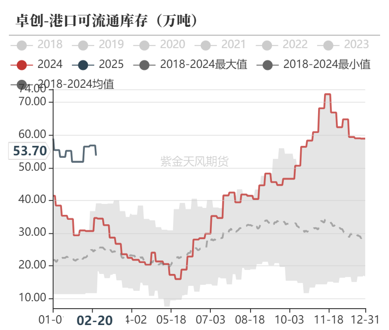 甲醇：等待港口去库