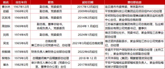 继总经理调任之后 紫金保险党委副书记拟任省管领导干部！