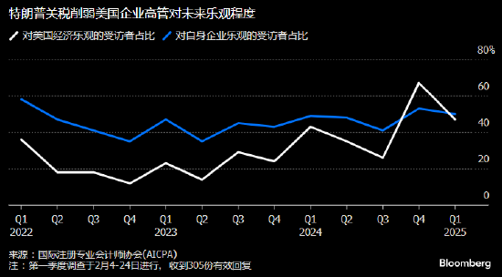 美国企业高管对经济前景信心恶化 关税及通胀问题令人担忧