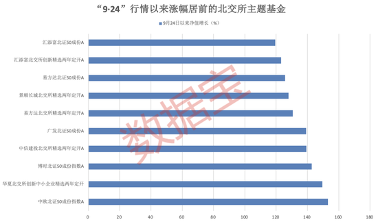 “一鸣惊人”！北交所主题基金年内平均涨幅超30%